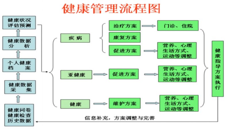 亚健康调理常见疑问解答